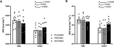 Effect of increased protein intake and exogenous ketosis on body composition, energy expenditure and exercise capacity during a hypocaloric diet in recreational female athletes